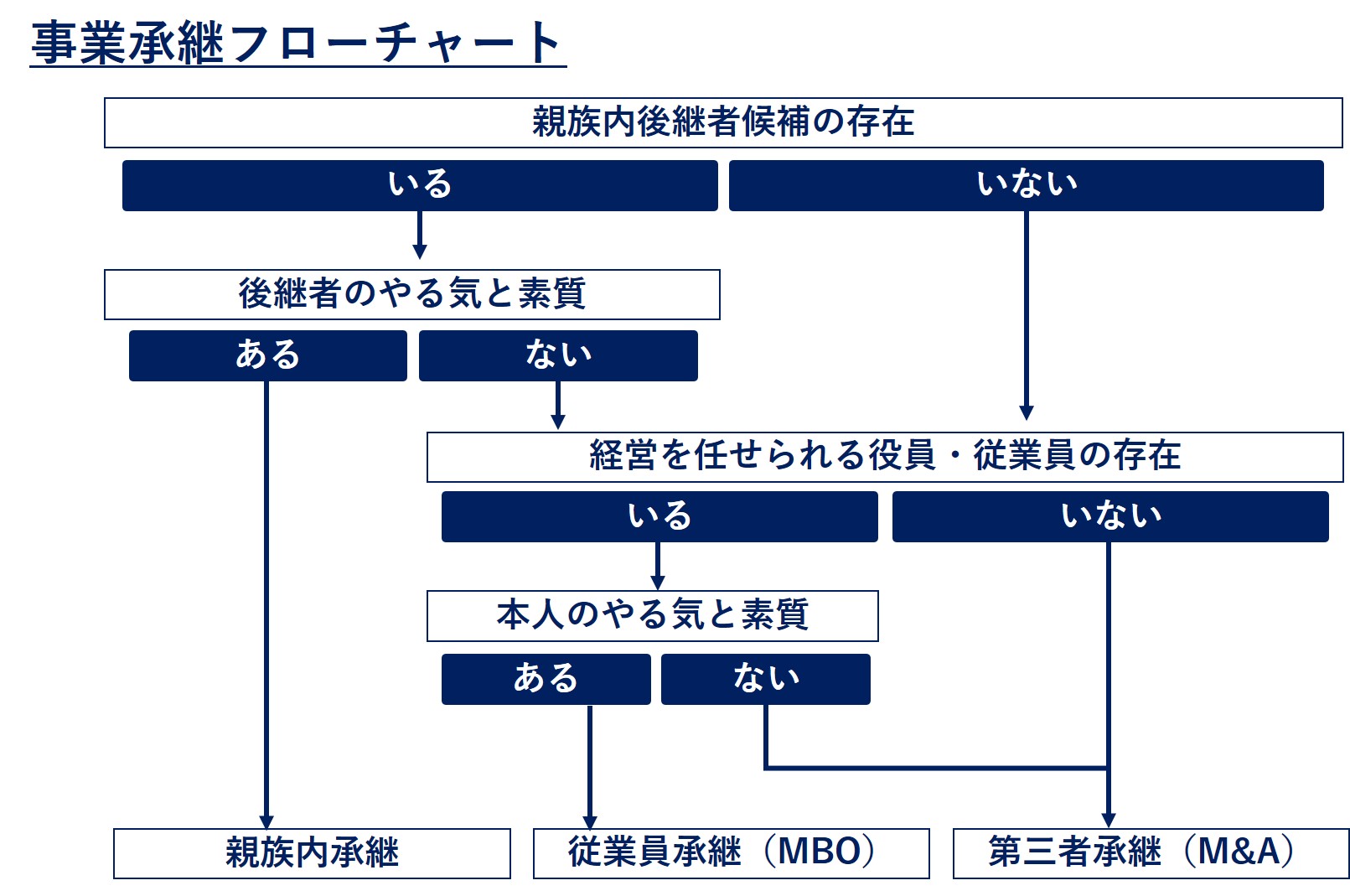 事業承継３つの方法とは？フローチャートでわかる親族内承継・MBO・M&A | クレジオ・パートナーズ株式会社