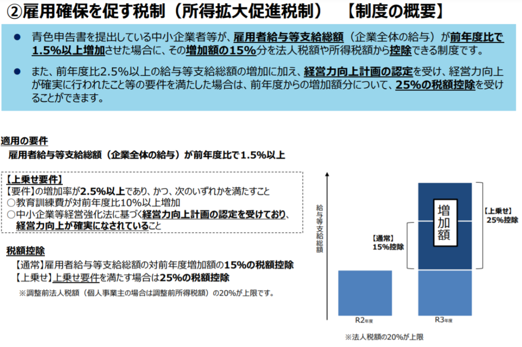 雇用確保を促す税制の概要